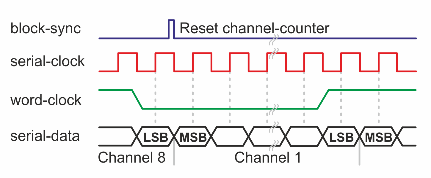 Working with multi-channel audio-signals